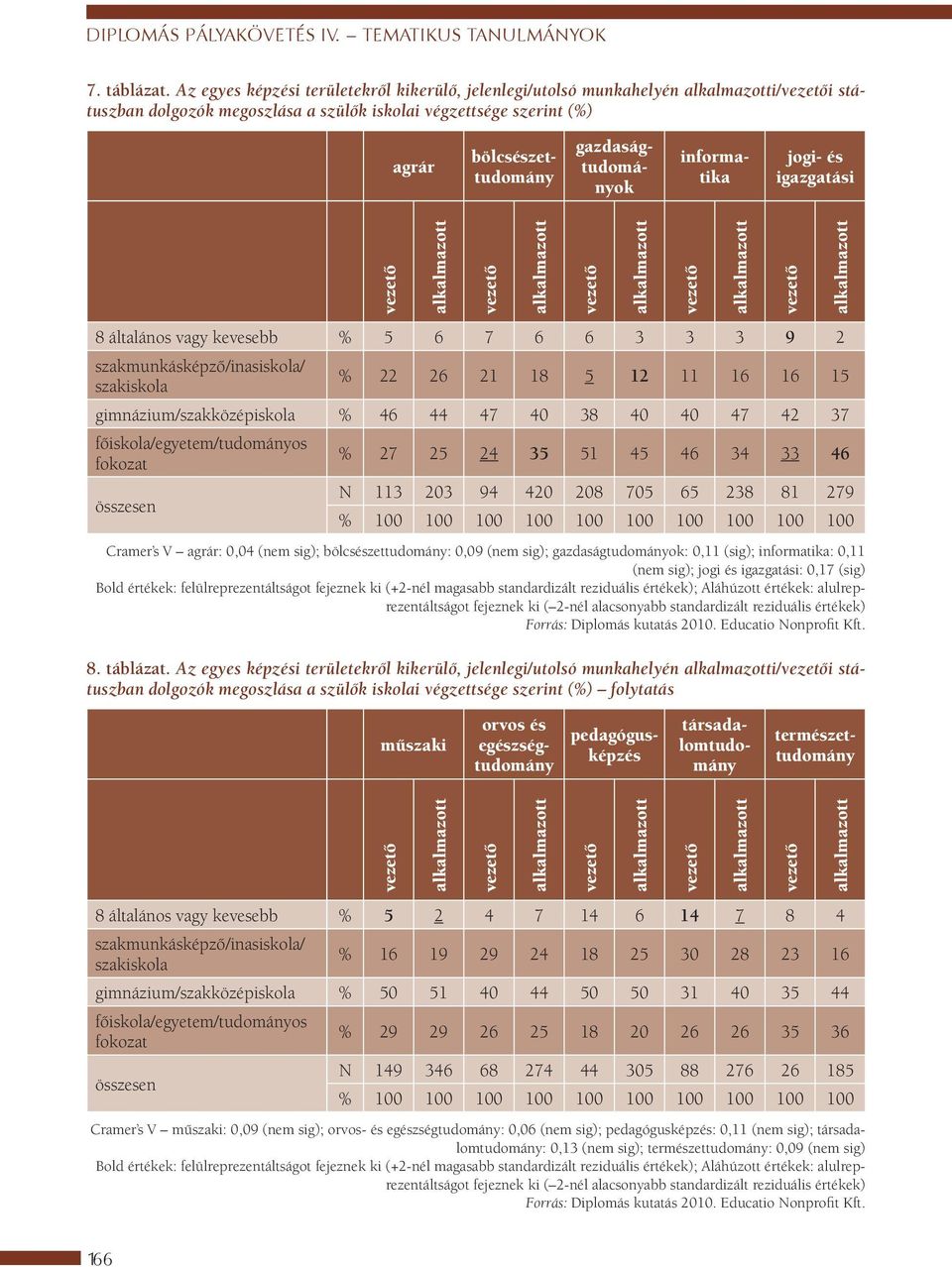 gazdaságtudományok informatika jogi- és igazgatási vezető alkalmazott vezető alkalmazott vezető alkalmazott vezető alkalmazott vezető alkalmazott 8 általános vagy kevesebb % 5 6 7 6 6 3 3 3 9 2