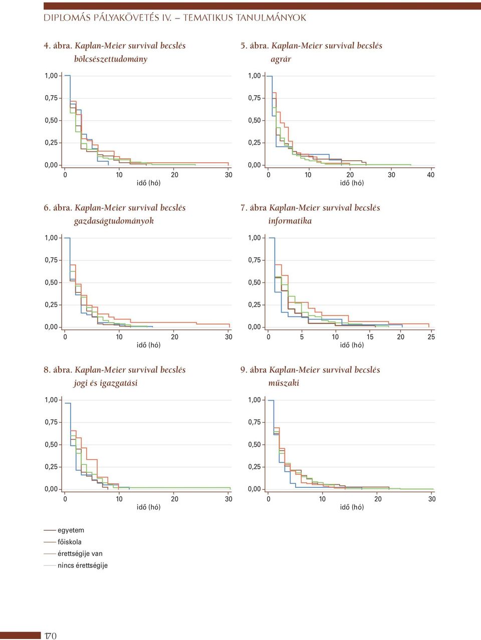 Kaplan-Meier survival becslés bölcsészettudomány agrár 1,00 1,00 0,50 0,50 0,25 0,25 0,00 0 10 20 30 idő (hó) 0,00 0 10 20 30 40 idő (hó) 6. ábra.