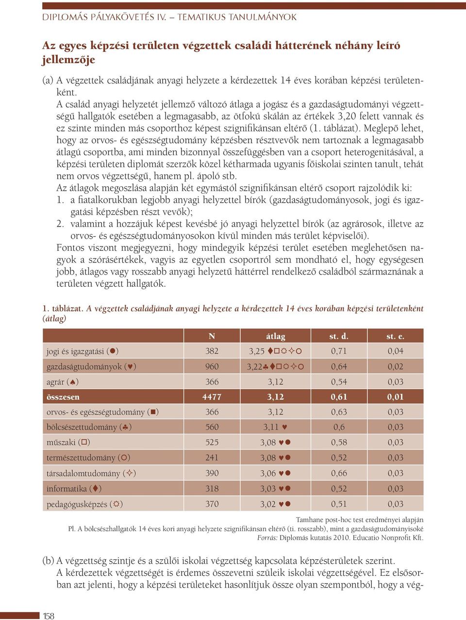 A család anyagi helyzetét jellemző változó átlaga a jogász és a gazdaságtudományi végzettségű hallgatók esetében a legmagasabb, az ötfokú skálán az értékek 3,20 felett vannak és ez szinte minden más