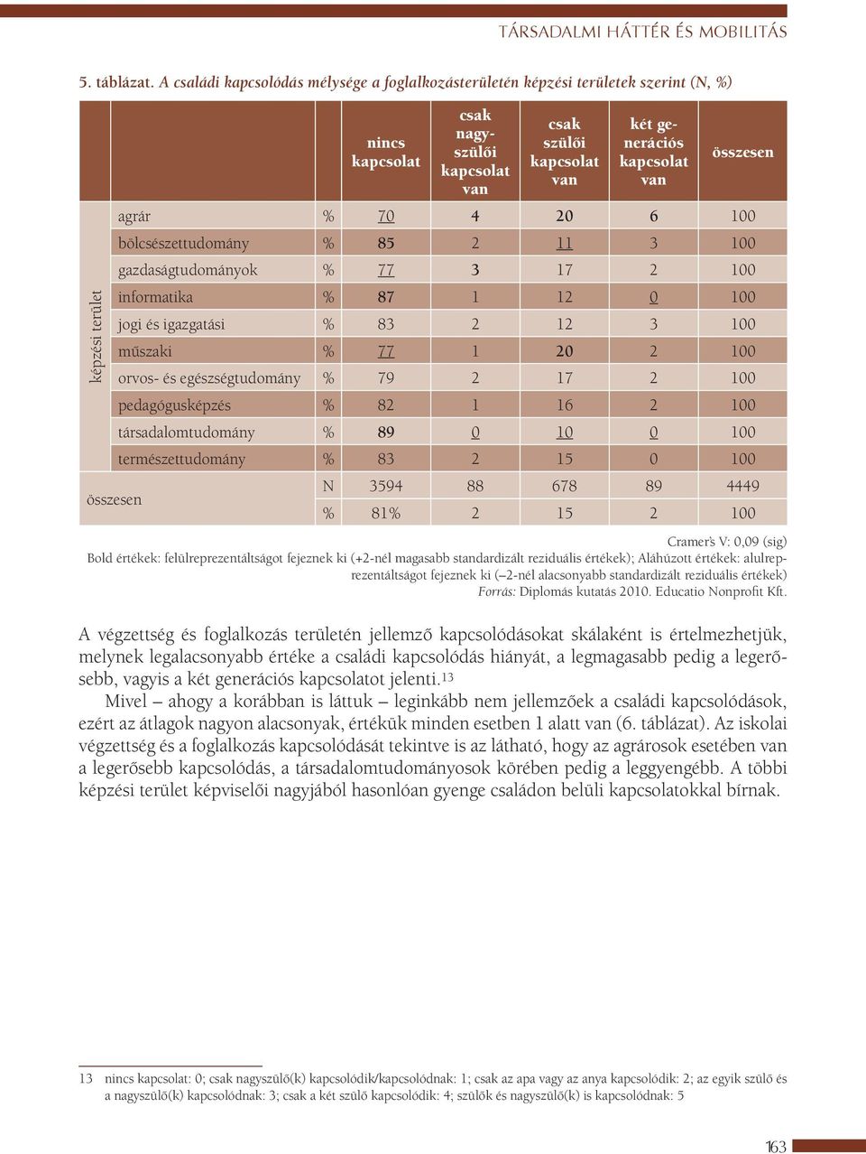 kapcsolat van összesen agrár % 70 4 20 6 100 bölcsészettudomány % 85 2 11 3 100 gazdaságtudományok % 77 3 17 2 100 informatika % 87 1 12 0 100 jogi és igazgatási % 83 2 12 3 100 műszaki % 77 1 20 2