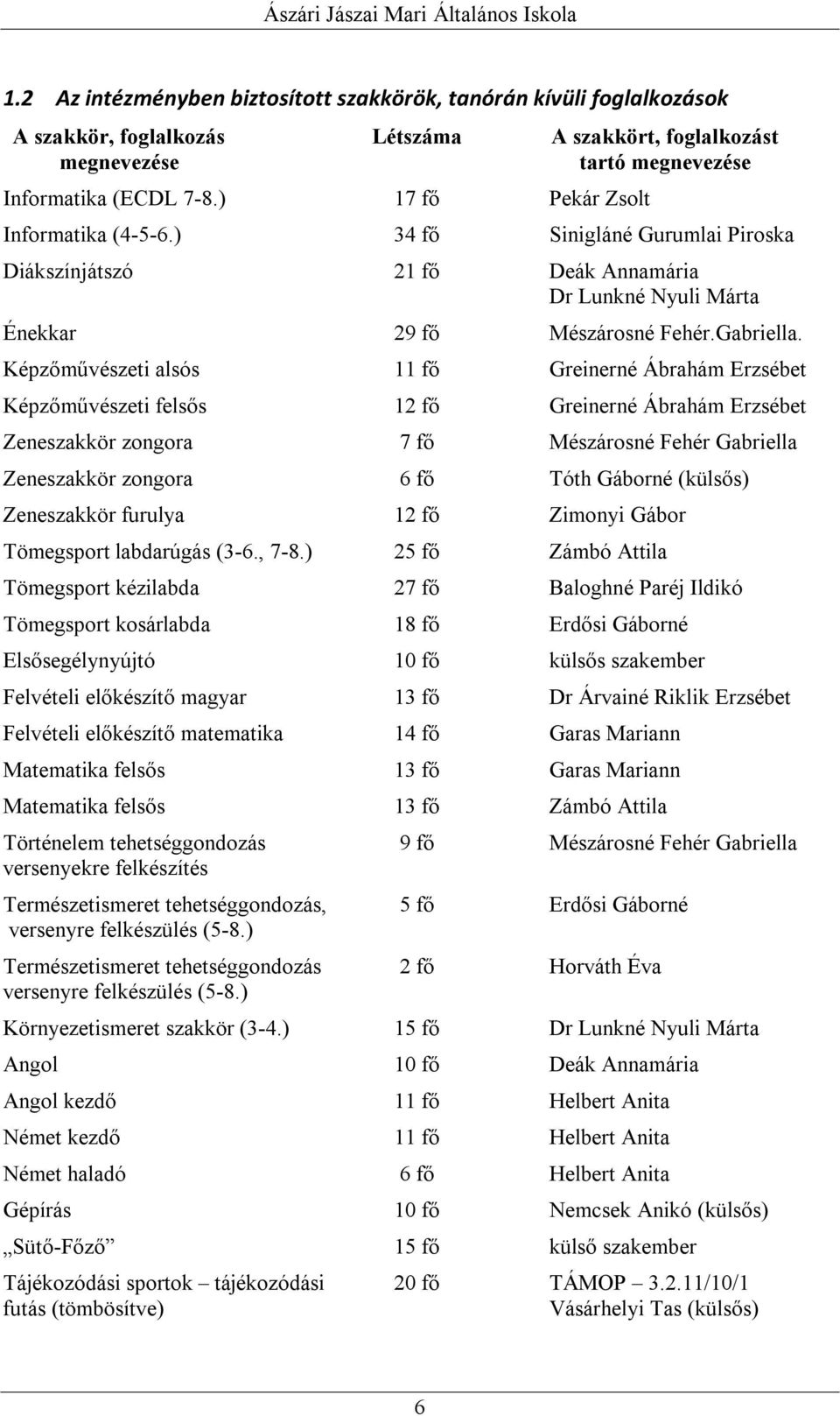 Képzőművészeti alsós 11 fő Greinerné Ábrahám Erzsébet Képzőművészeti felsős 12 fő Greinerné Ábrahám Erzsébet Zeneszakkör zongora 7 fő Mészárosné Fehér Gabriella Zeneszakkör zongora 6 fő Tóth Gáborné