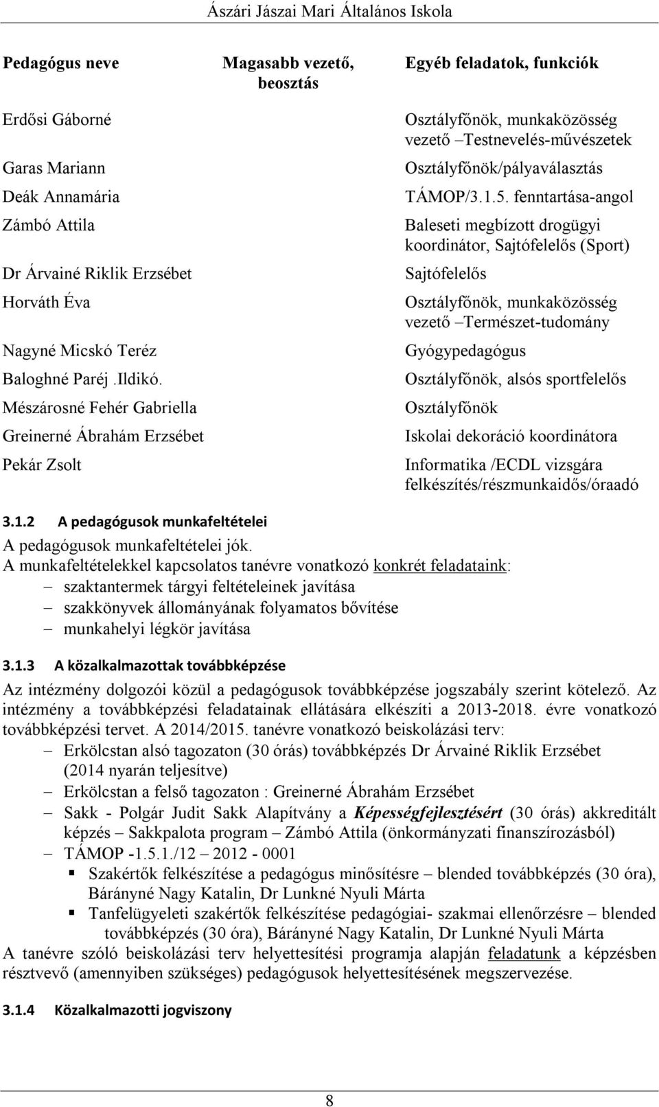 fenntartása-angol Baleseti megbízott drogügyi koordinátor, Sajtófelelős (Sport) Sajtófelelős Osztályfőnök, munkaközösség vezető Természet-tudomány Gyógypedagógus Osztályfőnök, alsós sportfelelős