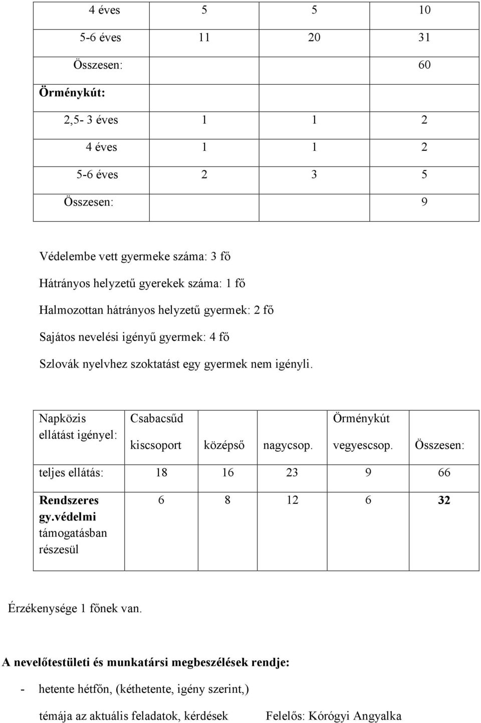 Napközis ellátást igényel: Csabacsűd kiscsoport középső nagycsop. Örménykút vegyescsop. Összesen: teljes ellátás: 18 16 23 9 66 Rendszeres gy.