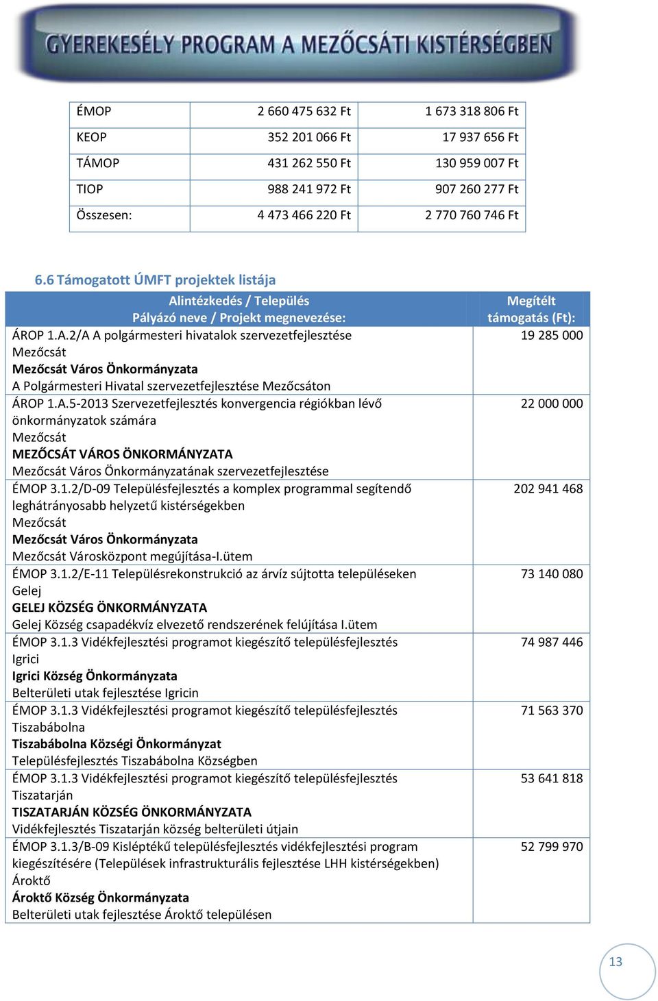 A.5-2013 Szervezetfejlesztés konvergencia régiókban lévő önkormányzatok számára Mezőcsát MEZŐCSÁT VÁROS ÖNKORMÁNYZATA Mezőcsát Város Önkormányzatának szervezetfejlesztése ÉMOP 3.1.2/D-09 Településfejlesztés a komplex programmal segítendő leghátrányosabb helyzetű kistérségekben Mezőcsát Mezőcsát Város Önkormányzata Mezőcsát Városközpont megújítása-i.