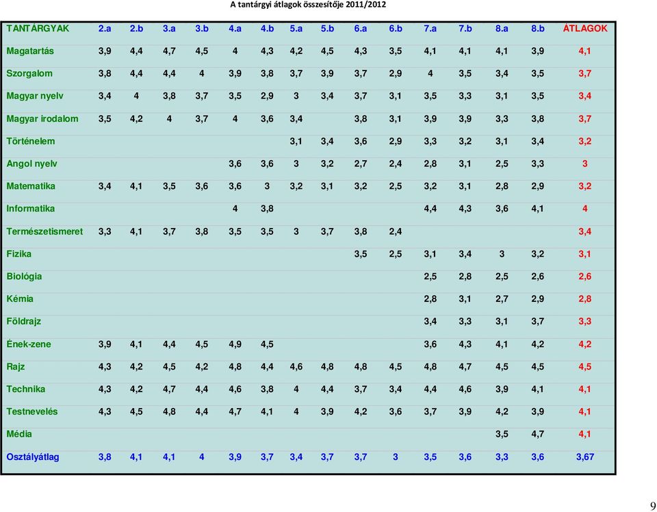 3,3 3,1 3,5 3,4 Magyar irodalom 3,5 4,2 4 3,7 4 3,6 3,4 3,8 3,1 3,9 3,9 3,3 3,8 3,7 Történelem 3,1 3,4 3,6 2,9 3,3 3,2 3,1 3,4 3,2 Angol nyelv 3,6 3,6 3 3,2 2,7 2,4 2,8 3,1 2,5 3,3 3 Matematika 3,4