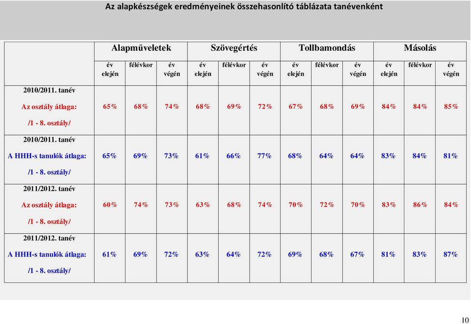 tanév Az osztály átlaga: 65% 68% 74% 68% 69% 72% 67% 68% 69% 84% 84% 85% /1-8. osztály/ 2010/2011.