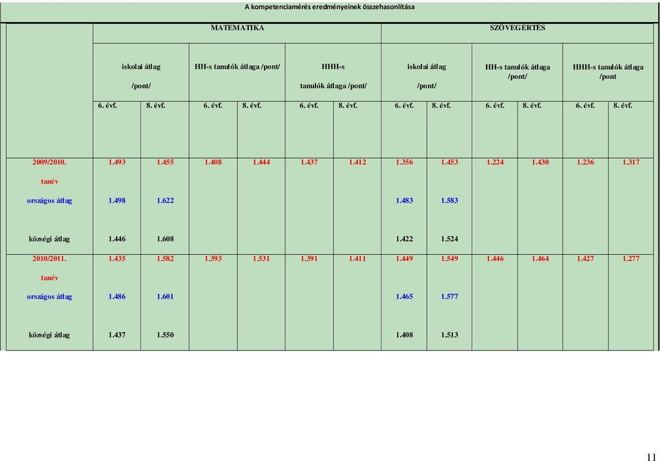 1.493 1.455 1.408 1.444 1.437 1.412 1.356 1.453 1.224 1.430 1.236 1.317 tanév országos átlag 1.498 1.622 1.483 1.583 községi átlag 1.446 1.608 1.422 1.