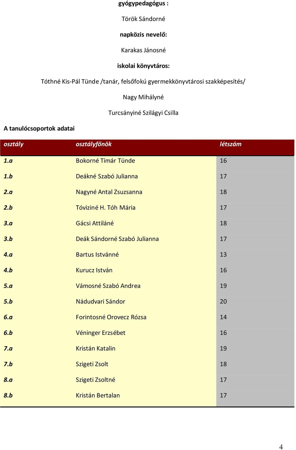 a Nagyné Antal Zsuzsanna 18 2.b Tóviziné H. Tóh Mária 17 3.a Gácsi Attiláné 18 3.b Deák Sándorné Szabó Julianna 17 4.a Bartus Istvánné 13 4.b Kurucz István 16 5.