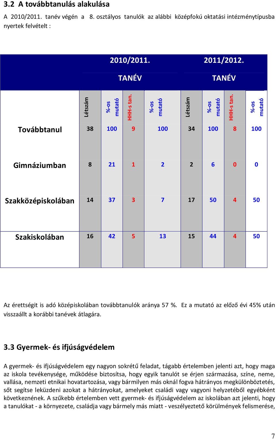 %-os mutató Továbbtanul 38 100 9 100 34 100 8 100 Gimnáziumban 8 21 1 2 2 6 0 0 Szakközépiskolában 14 37 3 7 17 50 4 50 Szakiskolában 16 42 5 13 15 44 4 50 Az érettségit is adó középiskolában