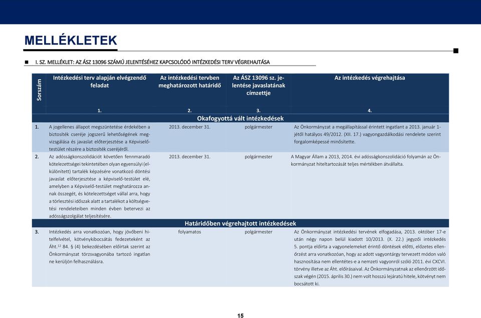 jelentése javaslatának címzettje Az intézkedés végrehajtása 1.