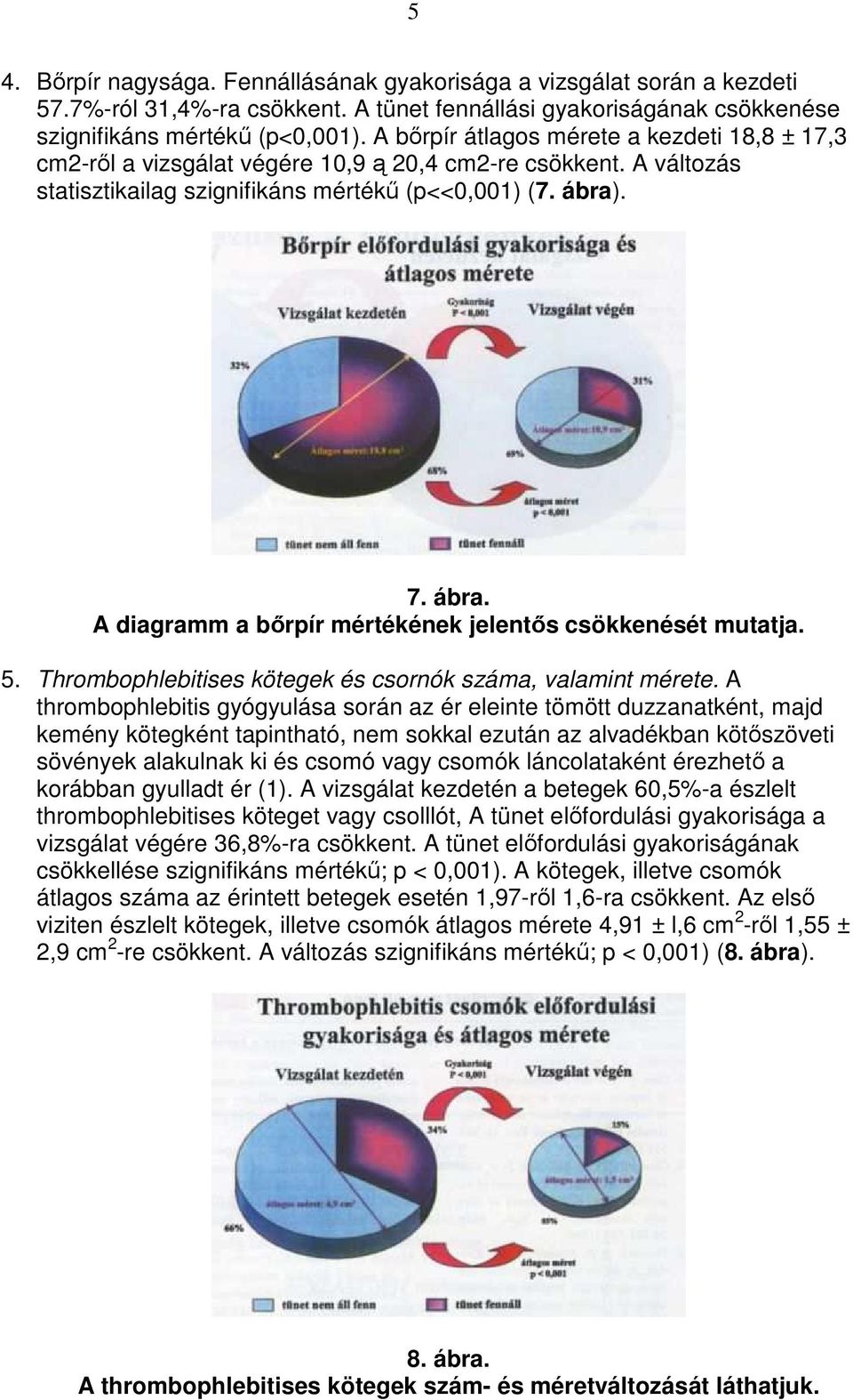 . 7. ábra. A diagramm a bırpír mértékének jelentıs csökkenését mutatja. 5. Thrombophlebitises kötegek és csornók száma, valamint mérete.