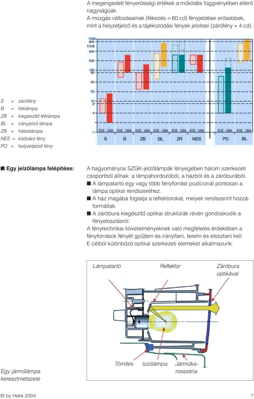 S = zárófény B = féklámpa ZB = kiegészítœ féklámpa BL = irányjelzœ lámpa ZB = hátsólámpa NES = ködzáró fény PO = helyzetjelzœ fény Egy jelzœlámpa felépítése: A hagyományos SZGK-jelzŒlámpák lényegében