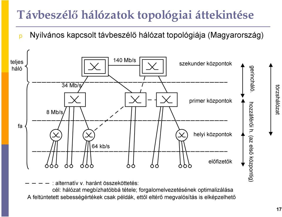 haránt összeköttetés: cél: hálózat megbízhatóbbá tétele; forgalomelvezetésének otimalizálása A feltüntetett