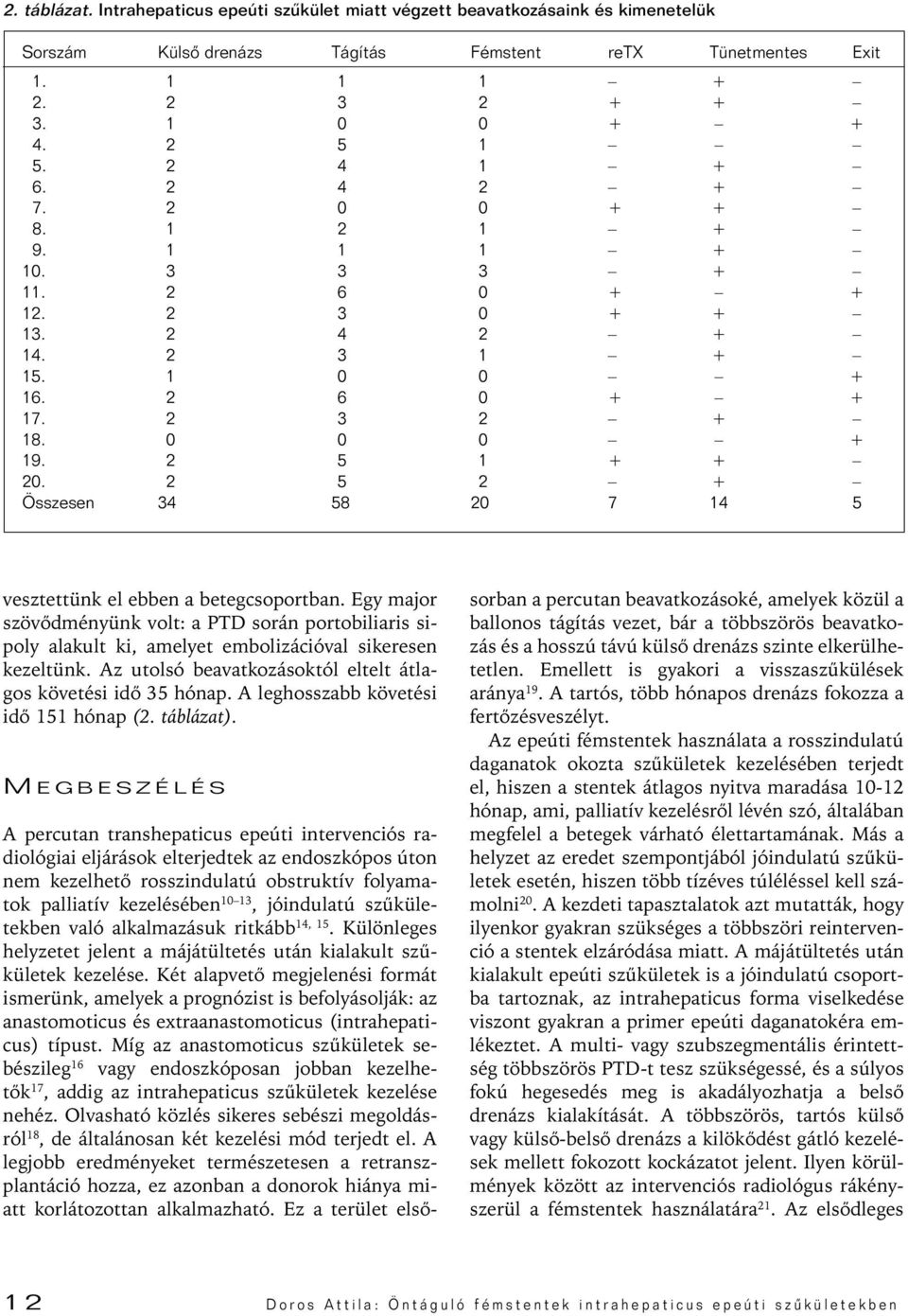 2 5 2 + Összesen 34 58 20 7 14 5 vesztettünk el ebben a betegcsoportban. Egy major szövôdményünk volt: a PTD során portobiliaris sipoly alakult ki, amelyet embolizációval sikeresen kezeltünk.