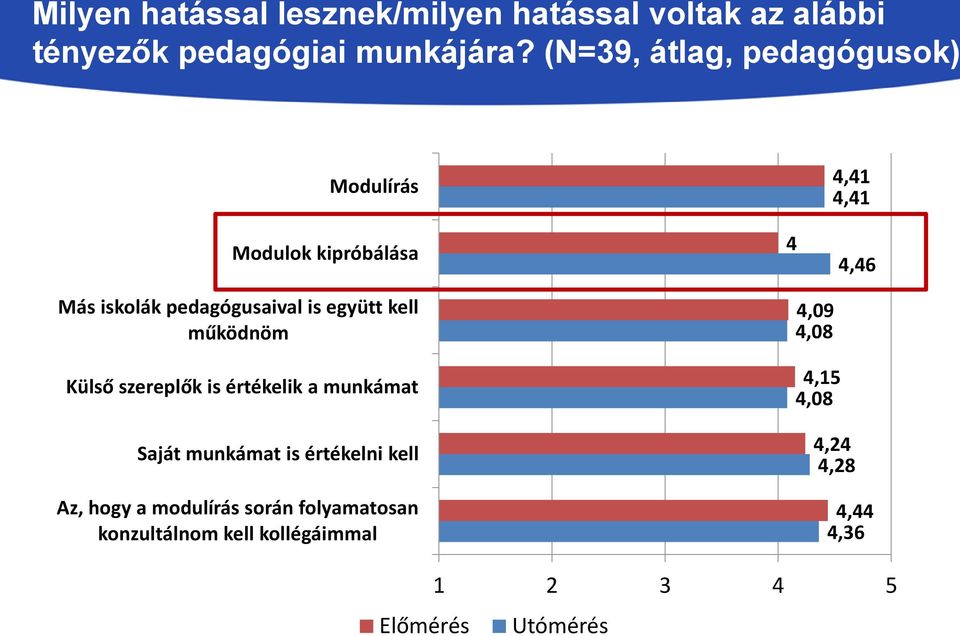 együtt kell működnöm Külső szereplők is értékelik a munkámat Saját munkámat is értékelni kell Az, hogy a