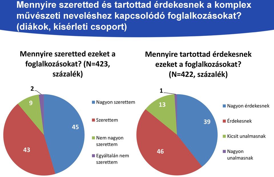 (N=423, százalék) Mennyire tartottad érdekesnek ezeket a foglalkozásokat?