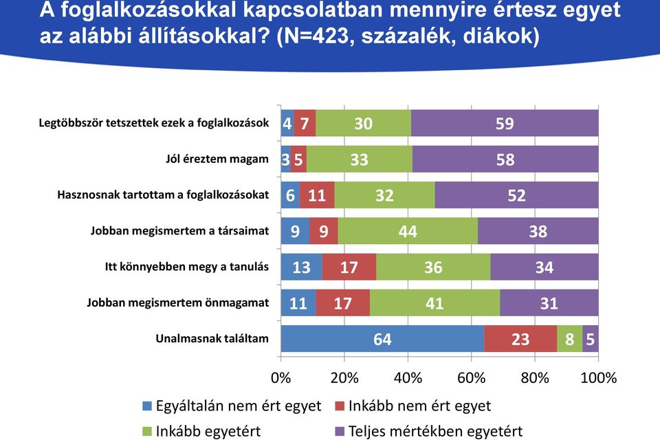 tartottam a foglalkozásokat 6 11 32 52 Jobban megismertem a társaimat 9 9 44 38 Itt könnyebben megy a tanulás 13 17 36 34