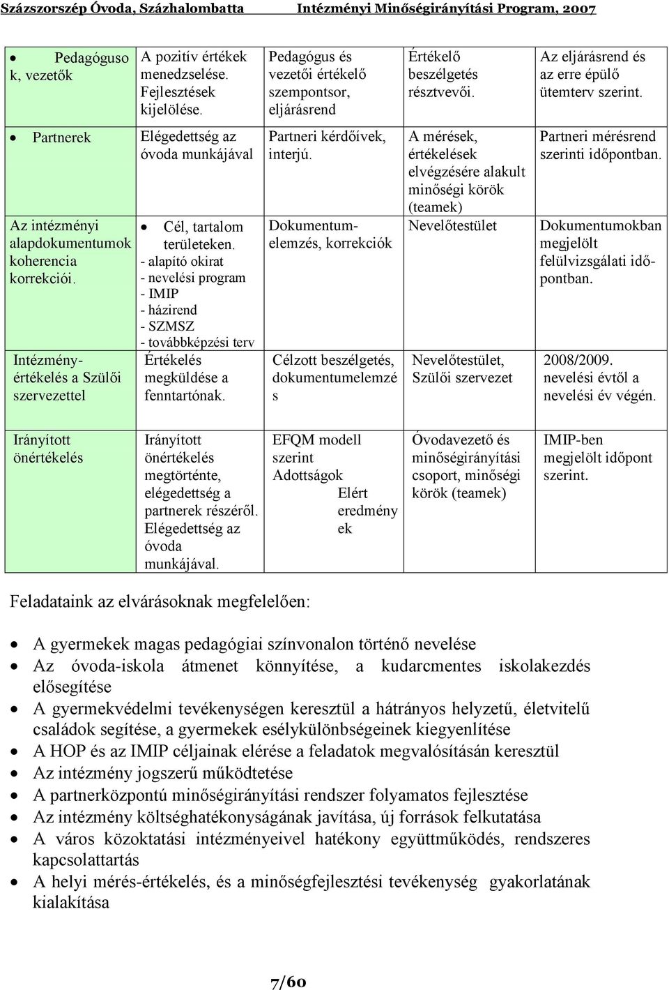 Intézményértékelés a Szülői szervezettel Cél, tartalom területeken. - alapító okirat - nevelési program - IMIP - házirend - SZMSZ - továbbképzési terv Értékelés megküldése a fenntartónak.