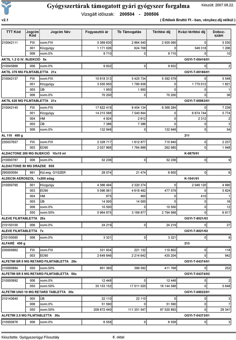 fix 10 818 313 5 425 734 5 392 579 0 5 548 001 Közgyógy 3 550 950 1 780 938 0 1 770 012 1 821 005 ÜB 1 950 1 950 0 0 1 006 norm.