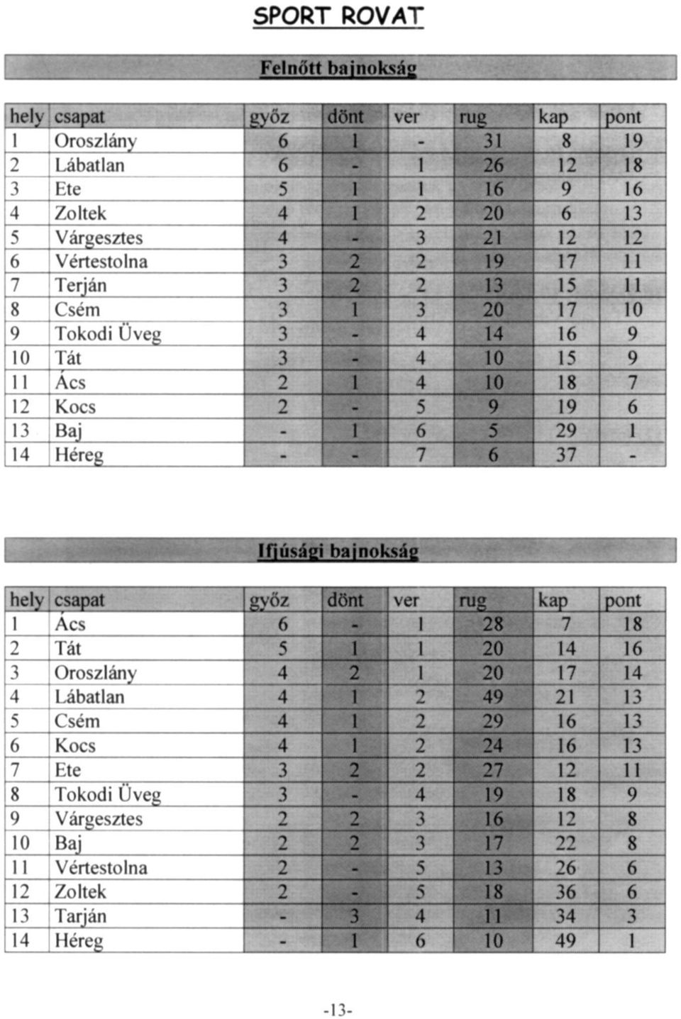 8 6 0 9 9 7 6 Ifjúsági bajnokság hely 5 6 7 8 9 0 csapat Acs Tát Oroszlány Lábatlan Csém Kocs Ete Tokodi Üveg Várgesztes