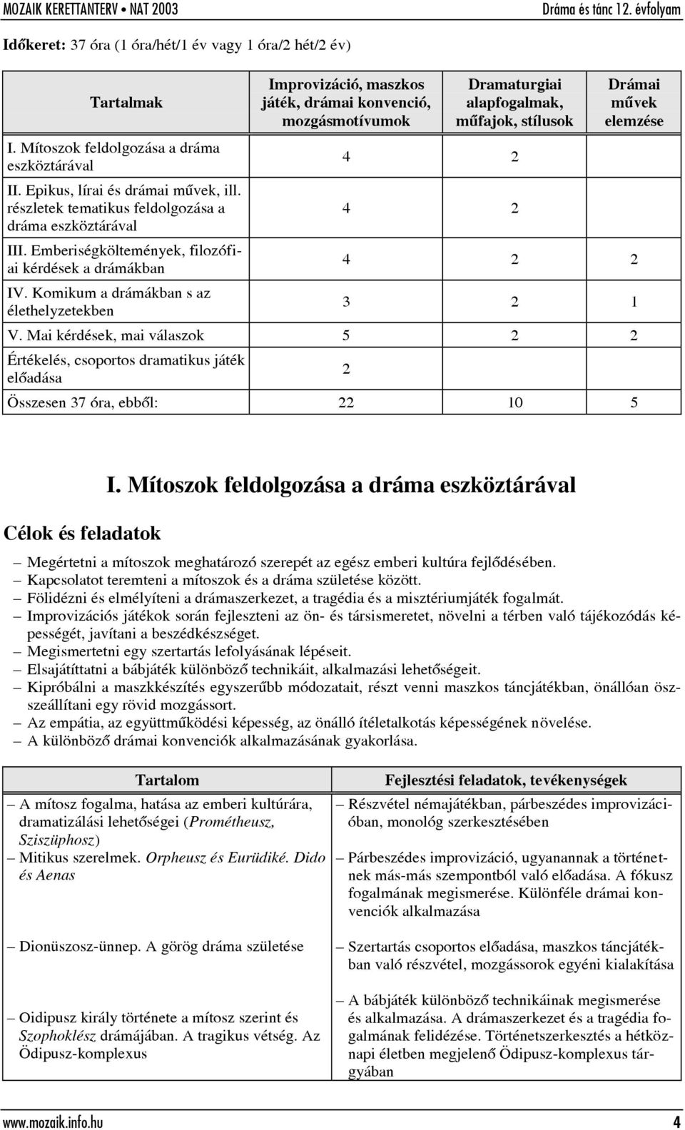 Komikum a drámákban s az élethelyzetekben Improvizáció, maszkos játék, drámai konvenció, mozgásmotívumok Dramaturgiai alapfogalmak, mûfajok, stílusok 4 2 4 2 Drámai mûvek elemzése 4 2 2 3 2 1 V.