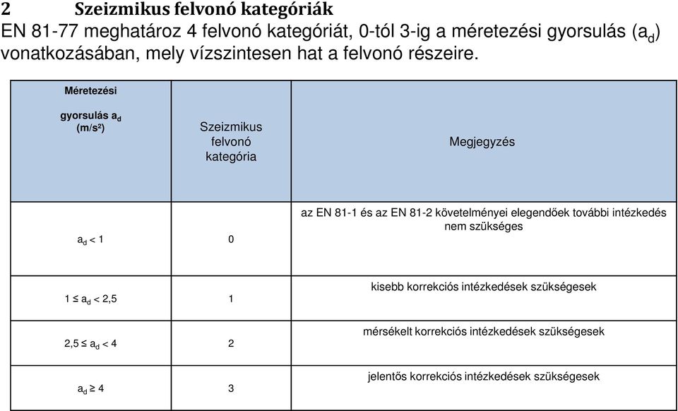 Méretezési gyorsulás a d (m/s²) Szeizmikus felvonó kategória Megjegyzés a d < 1 0 az EN 81-1 és az EN 81-2 követelményei