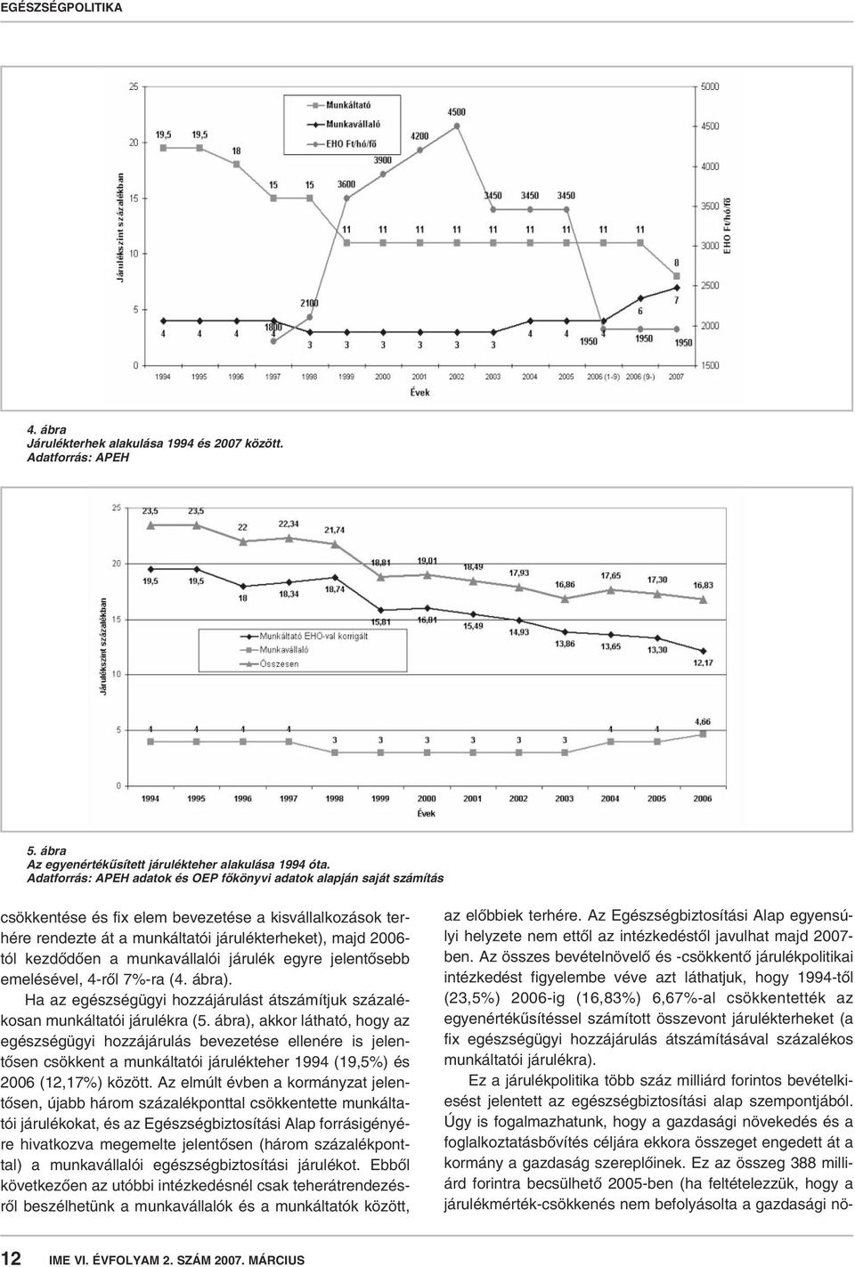 kezdôdôen a munkavállalói járulék egyre jelentôsebb emelésével, 4-rôl 7%-ra (4. ábra). Ha az egészségügyi hozzájárulást átszámítjuk százalékosan munkáltatói járulékra (5.