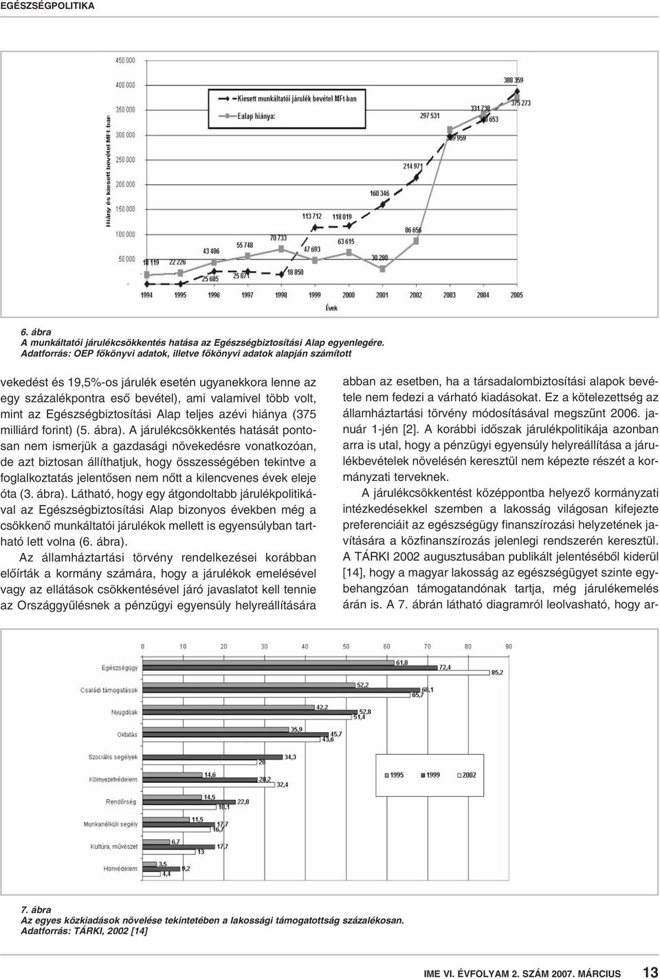 Egészségbiztosítási Alap teljes azévi hiánya (375 milliárd forint) (5. ábra).