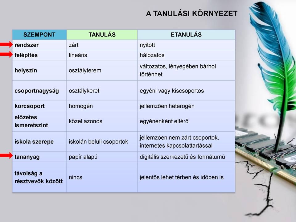 ismeretszint iskola szerepe közel azonos iskolán belüli csoportok egyénenként eltérő jellemzően nem zárt csoportok, internetes