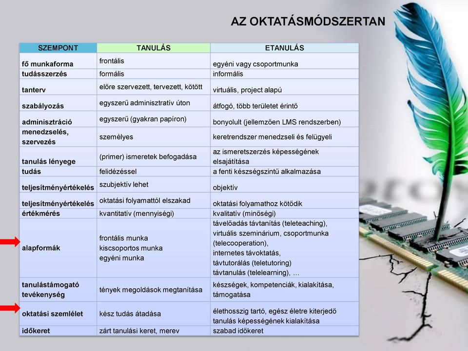 keretrendszer menedzseli és felügyeli az ismeretszerzés képességének (primer) ismeretek befogadása tanulás lényege elsajátítása tudás felidézéssel a fenti készségszintű alkalmazása