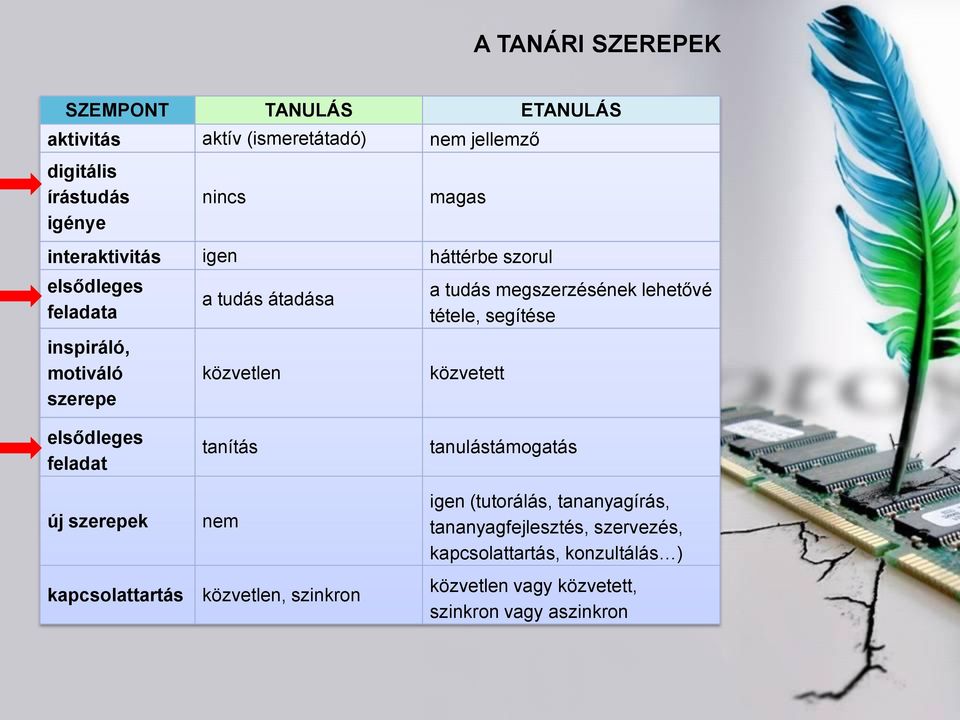 lehetővé tétele, segítése közvetett elsődleges feladat új szerepek kapcsolattartás tanítás nem közvetlen, szinkron tanulástámogatás