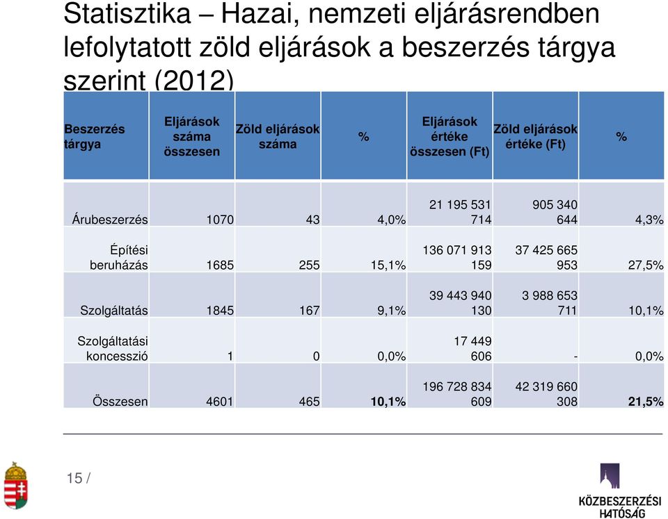 beruházás 1685 255 15,1% Szolgáltatás 1845 167 9,1% 21 195 531 714 136 071 913 159 39 443 940 130 905 340 644 4,3% 37 425 665 953