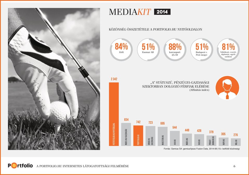 (Affinitás index) Potrtfolio.hu nyitóoldal 834 Index.hu/gazdaság 742 723 Portfolio.hu origo.hu gazdaság 695 investor.hu 544 444.