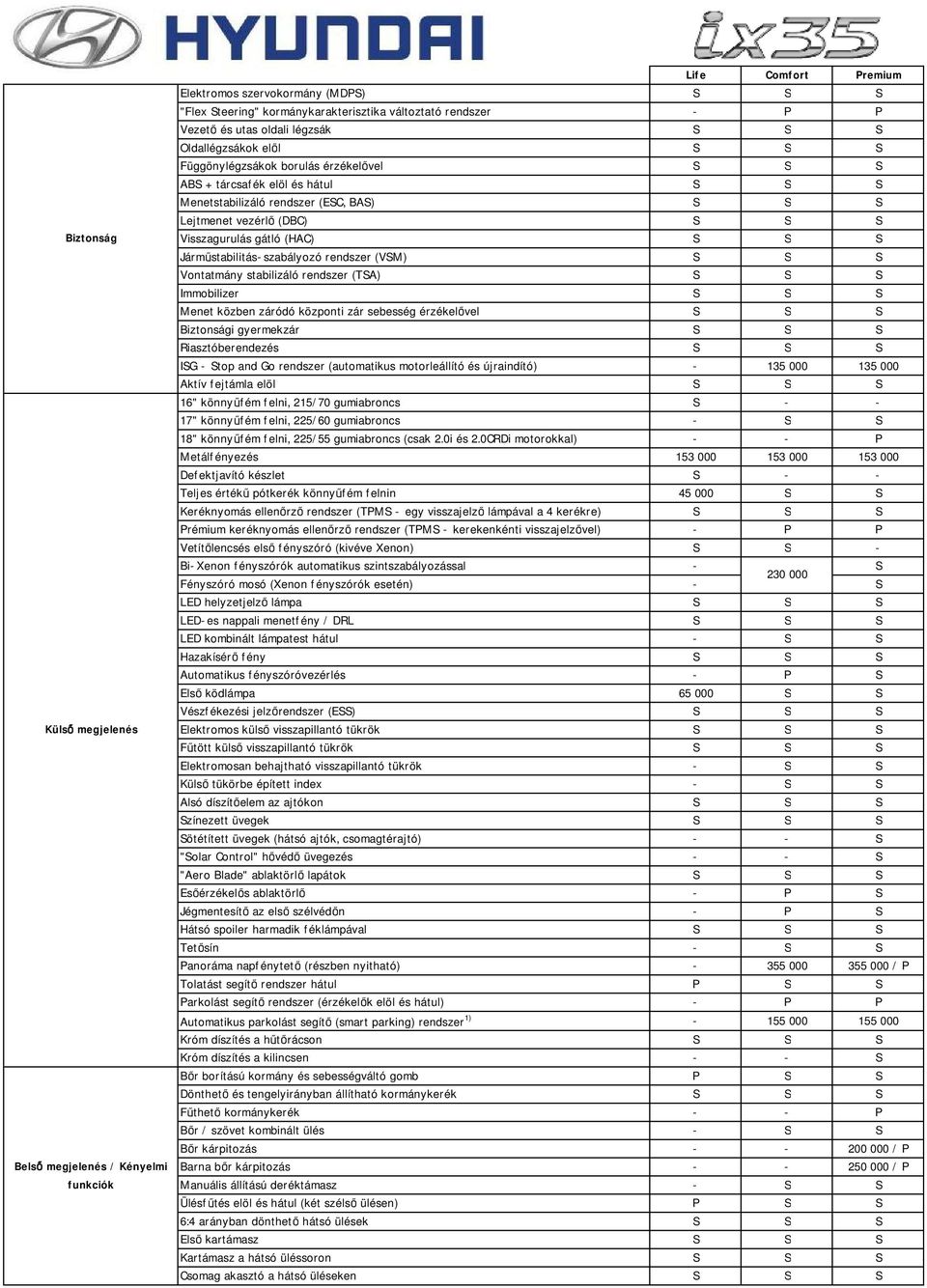 S S Visszagurulás gátló (HAC) S S S Járműstabilitás-szabályozó rendszer (VSM) S S S Vontatmány stabilizáló rendszer (TSA) S S S Immobilizer S S S Menet közben záródó központi zár sebesség érzékelővel