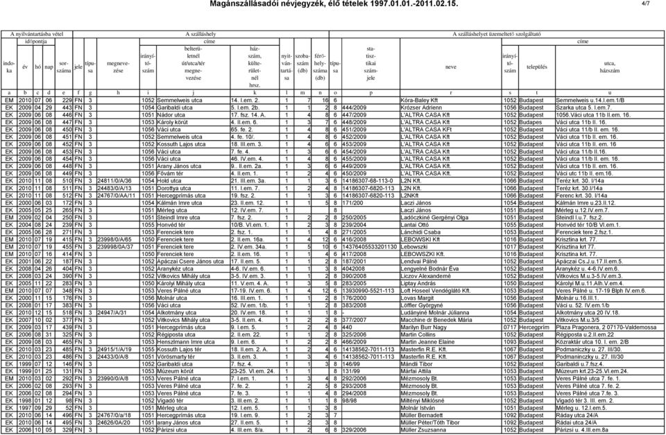 Váci utca 11b II.em. 16. EK 2009 06 08 447 FN 3 1053 Károly körút 4. II.em. 6. 1 3 7 6 448/2009 L'ALTRA CASA Kft 1052 Budapes Váci utca 11b II. 16. EK 2009 06 08 450 FN 3 1056 Váci utca 65. fe. 2. 1 4 8 6 451/2009 L'ALTRA CASA KFt 1052 Budapest Váci utca 11/b II.