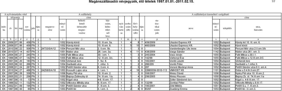1 1 3 8 - Vandenberghe Ute Irene 1054 Budapest Perczel Mór utca 2.II.em.5/b EM 2010 07 14 437 FN 3 1051 Nádor utca 26. I.em. 3a. 1 4 11 8 438/2009 Varga Sándor 1142 Budapest Nádor utca 26 I. em. 3. EK 2004 09 27 245 FN 3 1055 Falk Miksa utca 30.