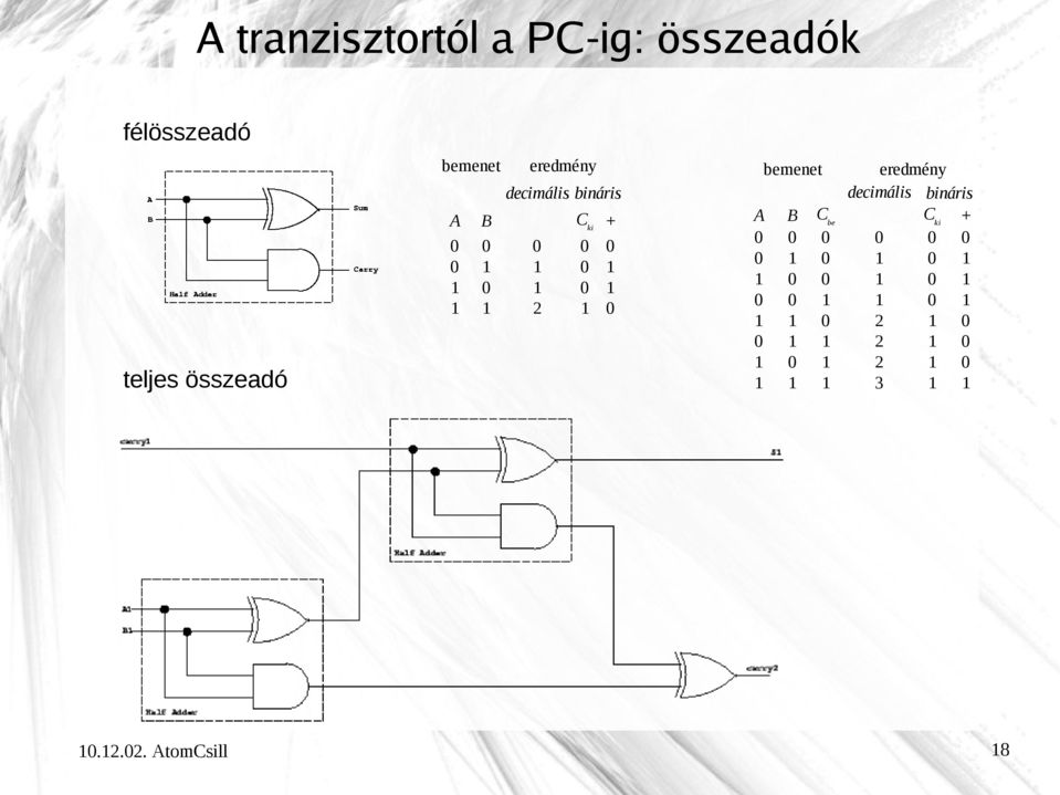 decimális bináris A teljes összeadó.2.
