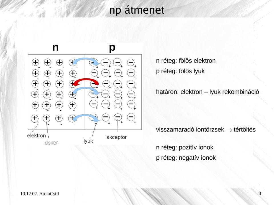 visszamaradó iontörzsek tértöltés n réteg: