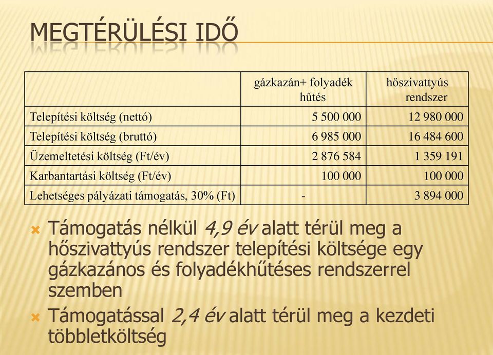 100 000 Lehetséges pályázati támogatás, 30% (Ft) - 3 894 000 Támogatás nélkül 4,9 év alatt térül meg a hőszivattyús rendszer