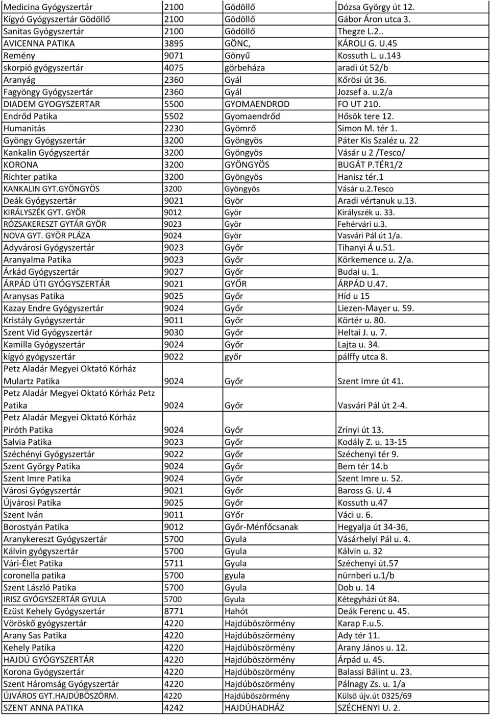 Endrőd Patika 5502 Gyomaendrőd Hősök tere 12. Humanitás 2230 Gyömrő Simon M. tér 1. Gyöngy Gyógyszertár 3200 Gyöngyös Páter Kis Szaléz u.