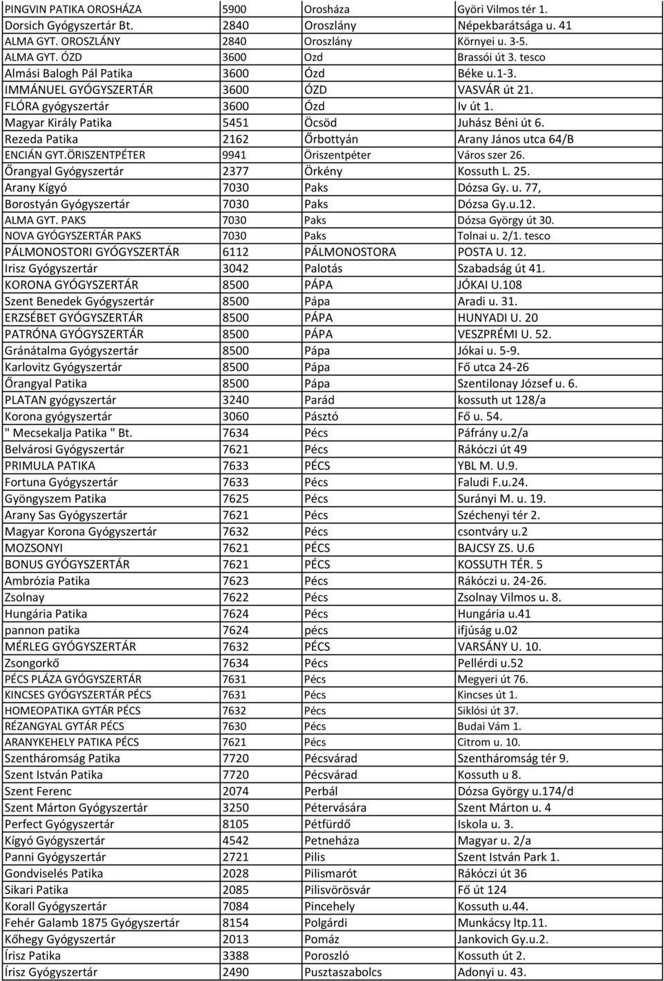 Rezeda Patika 2162 Őrbottyán Arany János utca 64/B ENCIÁN GYT.ÖRISZENTPÉTER 9941 Öriszentpéter Város szer 26. Őrangyal Gyógyszertár 2377 Örkény Kossuth L. 25. Arany Kígyó 7030 Paks Dózsa Gy. u. 77, Borostyán Gyógyszertár 7030 Paks Dózsa Gy.