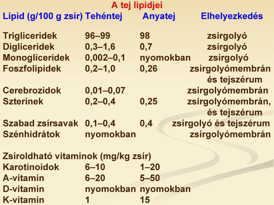 zsírgolyómembrán Szterinek 0,2 0,4 0,25 zsírgolyómembrán, és tejszérum Szabad zsírsavak 0,1 0,4 0,4 zsírgolyó és tejszérum Szénhidrátok