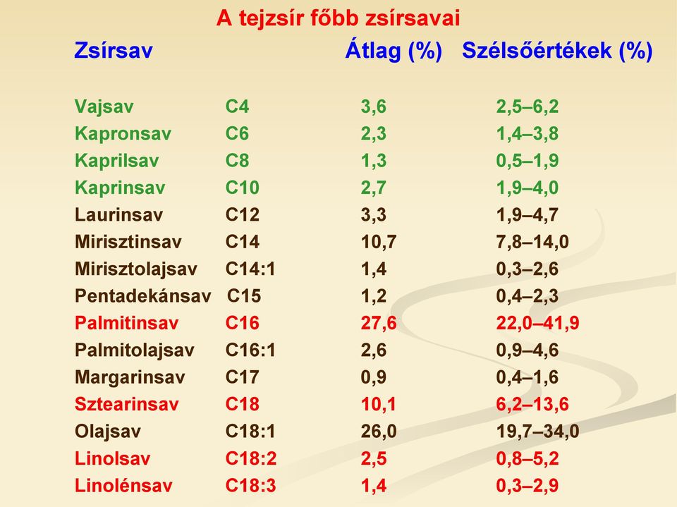 0,3 2,6 Pentadekánsav C15 1,2 0,4 2,3 Palmitinsav C16 27,6 22,0 41,9 Palmitolajsav C16:1 2,6 0,9 4,6 Margarinsav C17 0,9