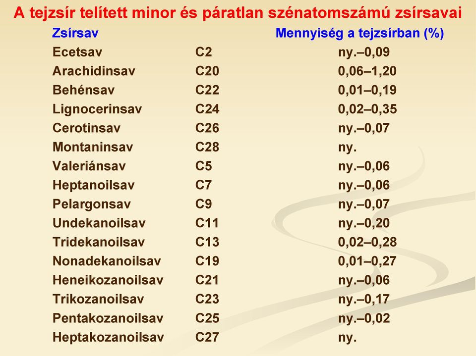 Valeriánsav C5 ny. 0,06 Heptanoilsav C7 ny. 0,06 Pelargonsav C9 ny. 0,07 Undekanoilsav C11 ny.