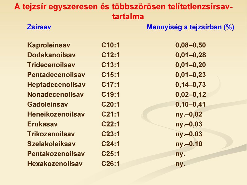 C17:1 0,14 0,73 Nonadecenoilsav C19:1 0,02 0,12 Gadoleinsav C20:1 0,10 0,41 Heneikozenoilsav C21:1 ny.