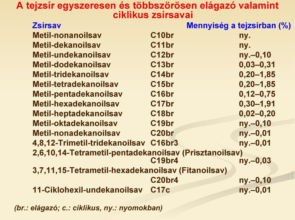 Metil-heptadekanoilsav C18br 0,02 0,20 Metil-oktadekanoilsav C19br ny. 0,10 Metil-nonadekanoilsav C20br ny. 0,01 4,8,12-Trimetil-tridekanoilsav C16br3 ny.