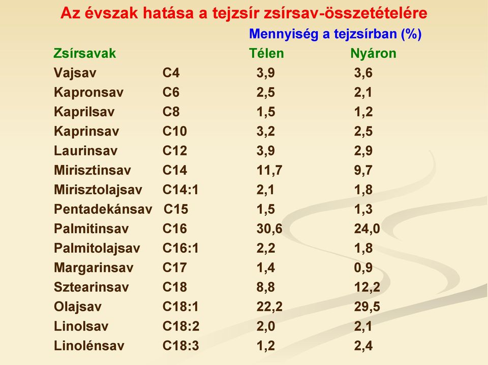 9,7 Mirisztolajsav C14:1 2,1 1,8 Pentadekánsav C15 1,5 1,3 Palmitinsav C16 30,6 24,0 Palmitolajsav C16:1 2,2 1,8