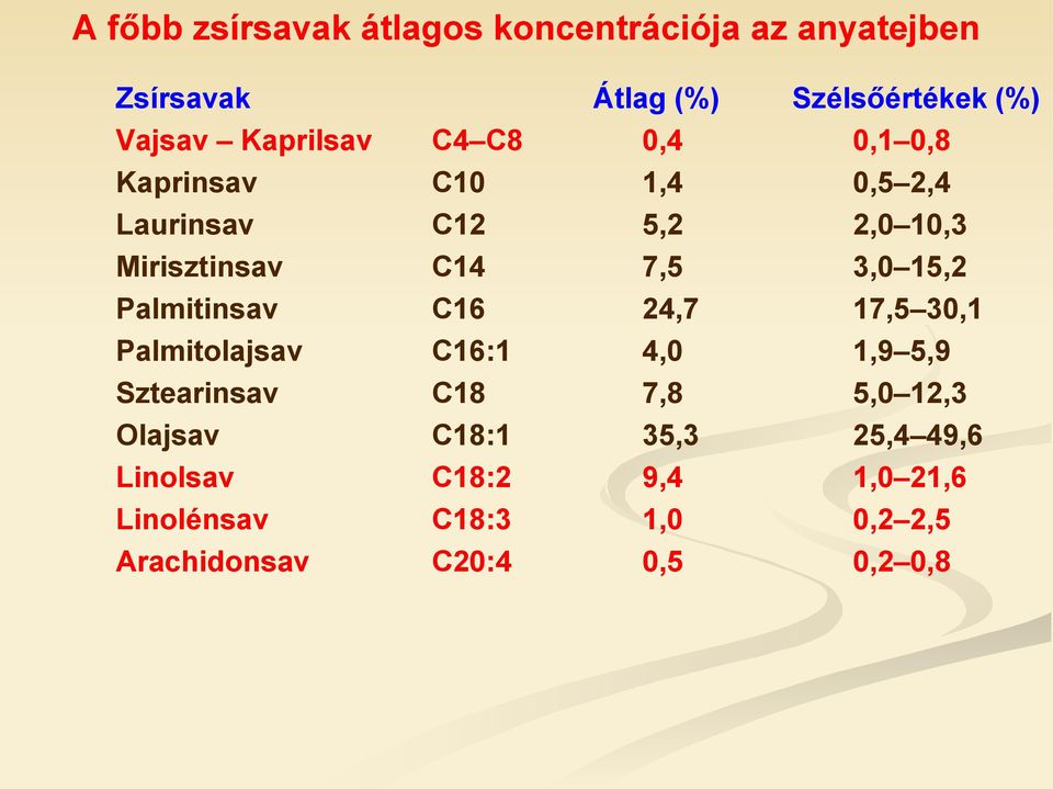 3,0 15,2 Palmitinsav C16 24,7 17,5 30,1 Palmitolajsav C16:1 4,0 1,9 5,9 Sztearinsav C18 7,8 5,0 12,3