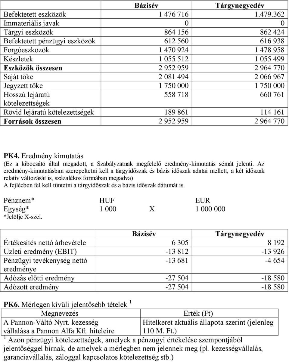 964 770 Saját tőke 2 081 494 2 066 967 Jegyzett tőke 1 750 000 1 750 000 Hosszú lejáratú 558 718 660 761 kötelezettségek Rövid lejáratú kötelezettségek 189 861 114 161 Források összesen 2 952 959 2