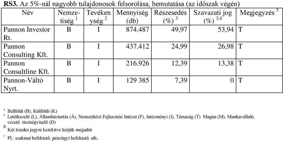 Investor B I 874.487 49,97 53,94 T Rt. Pannon B I 437.412 24,99 26,98 T Consulting Kft. Pannon B I 216.926 12,39 13,38 T Consultline Kft. Pannon-Váltó Nyrt.